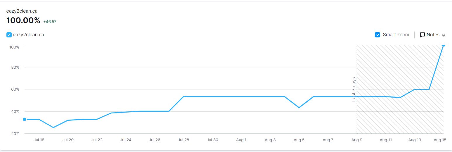 Eazy2Clean (Keywords Rankings) (August 15 2022) (Graph)